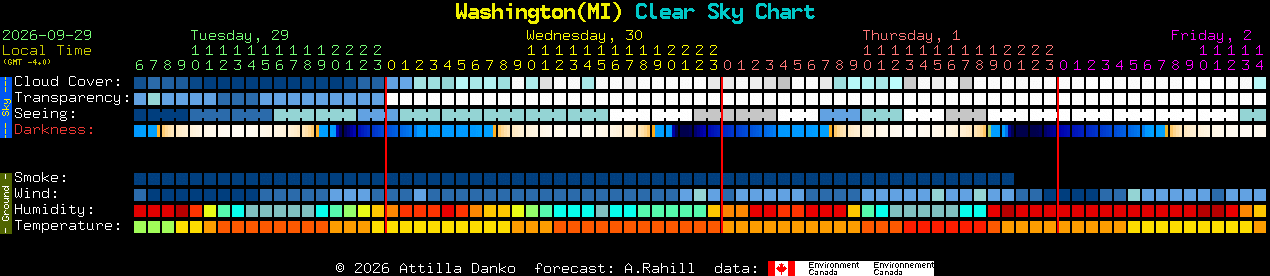 Current forecast for Washington(MI) Clear Sky Chart