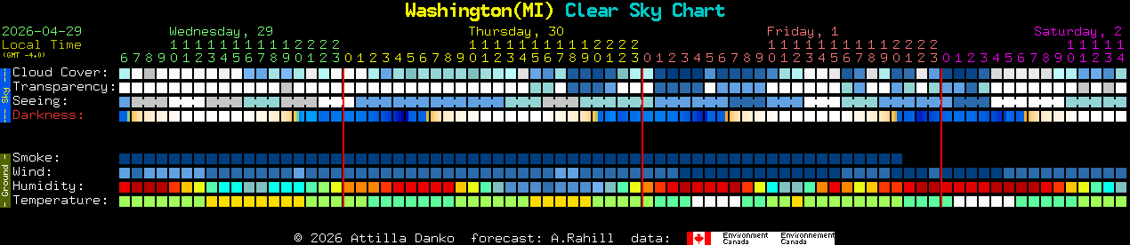 Current forecast for Washington(MI) Clear Sky Chart