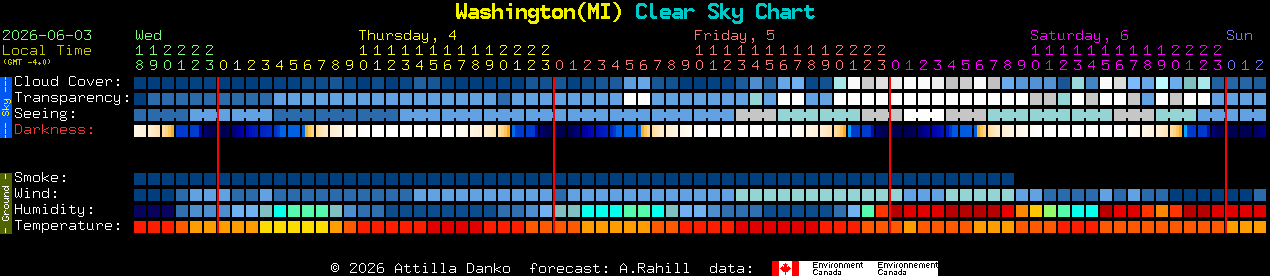 Current forecast for Washington(MI) Clear Sky Chart