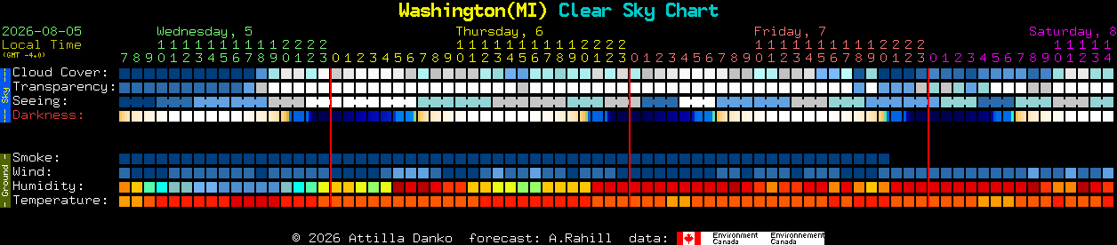 Current forecast for Washington(MI) Clear Sky Chart