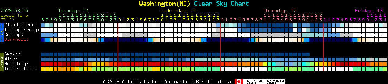 Current forecast for Washington(MI) Clear Sky Chart