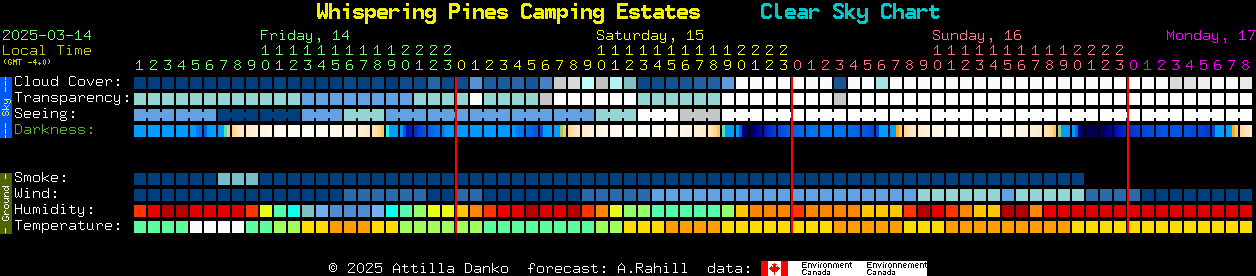 Current forecast for Whispering Pines Camping Estates Clear Sky Chart