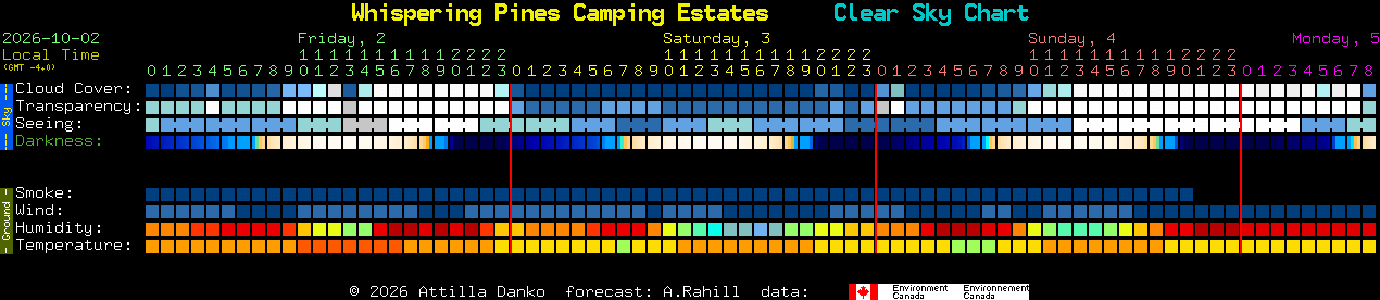 Current forecast for Whispering Pines Camping Estates Clear Sky Chart