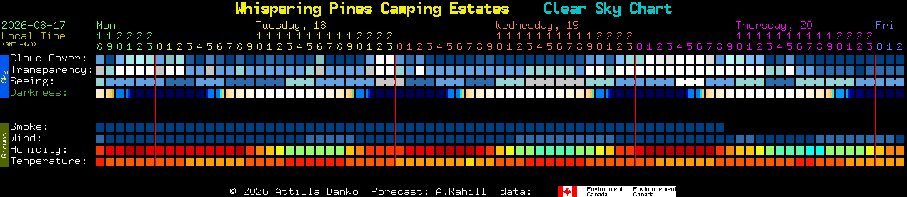 Current forecast for Whispering Pines Camping Estates Clear Sky Chart