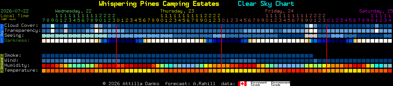 Current forecast for Whispering Pines Camping Estates Clear Sky Chart