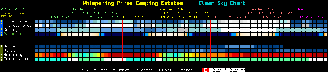 Current forecast for Whispering Pines Camping Estates Clear Sky Chart