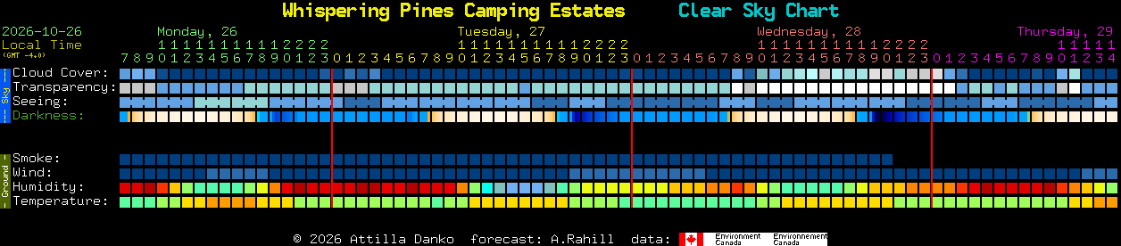 Current forecast for Whispering Pines Camping Estates Clear Sky Chart