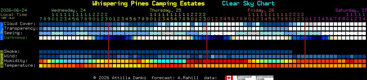 Current forecast for Whispering Pines Camping Estates Clear Sky Chart