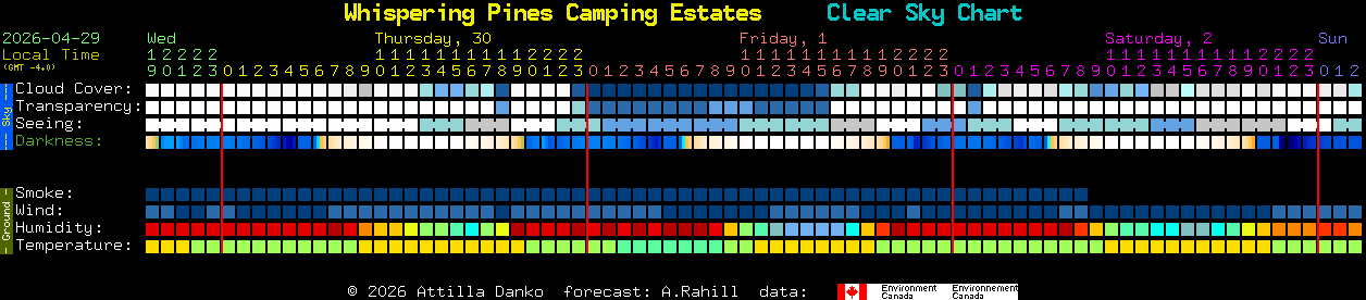 Current forecast for Whispering Pines Camping Estates Clear Sky Chart