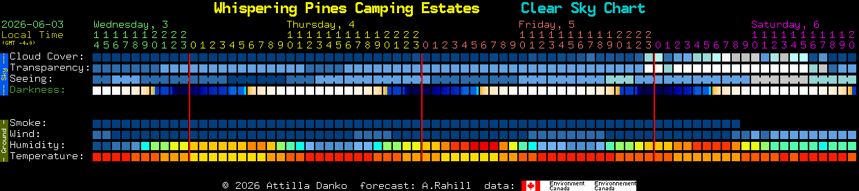 Current forecast for Whispering Pines Camping Estates Clear Sky Chart