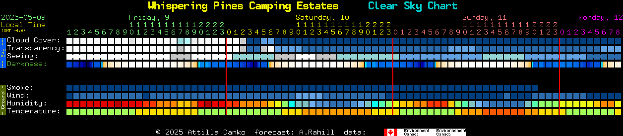 Current forecast for Whispering Pines Camping Estates Clear Sky Chart