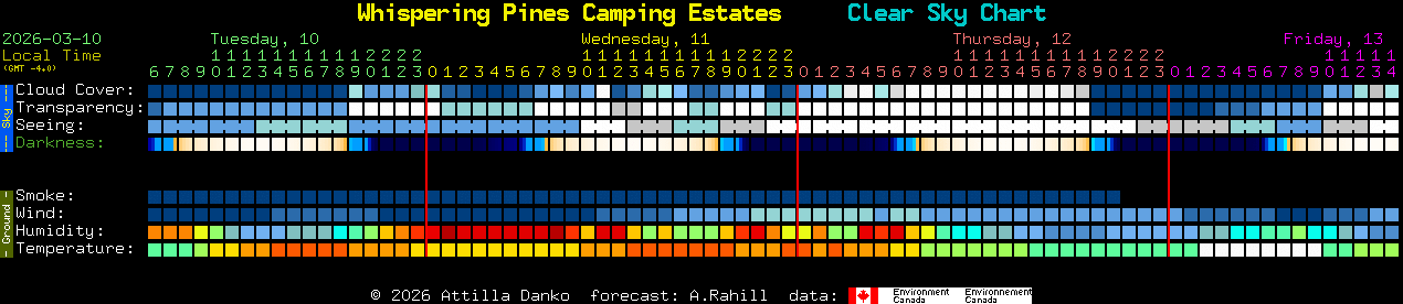 Current forecast for Whispering Pines Camping Estates Clear Sky Chart