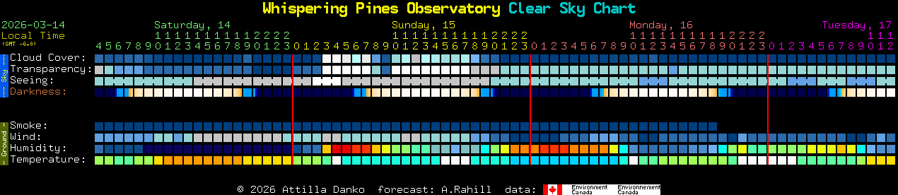 Current forecast for Whispering Pines Observatory Clear Sky Chart