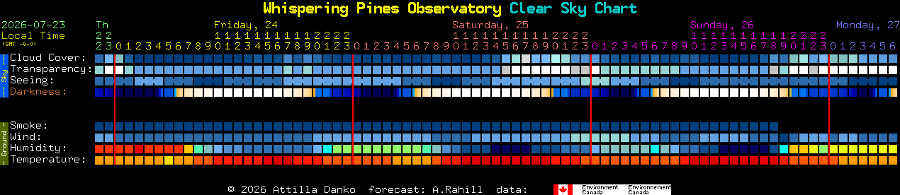 Current forecast for Whispering Pines Observatory Clear Sky Chart