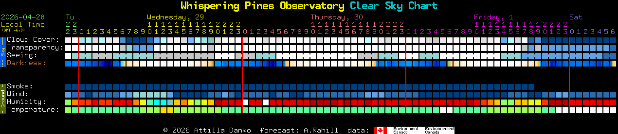 Current forecast for Whispering Pines Observatory Clear Sky Chart