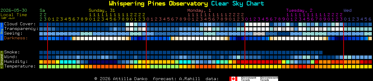 Current forecast for Whispering Pines Observatory Clear Sky Chart