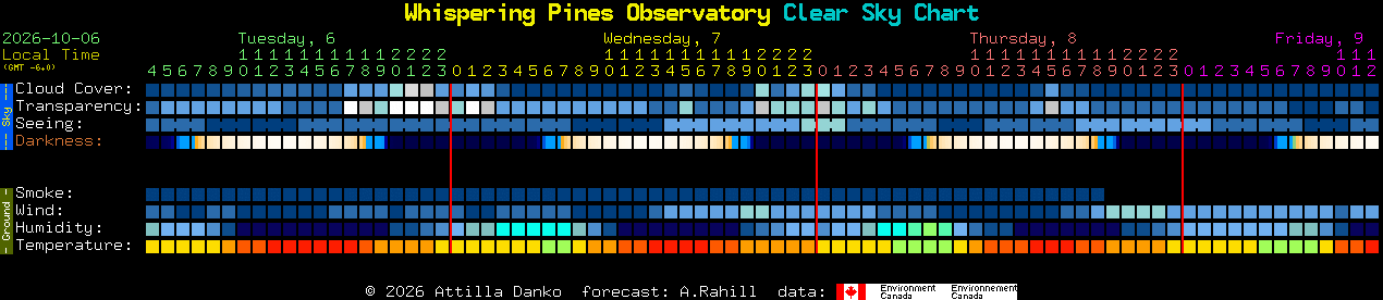 Current forecast for Whispering Pines Observatory Clear Sky Chart
