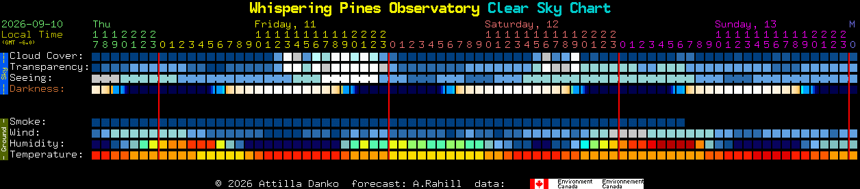 Current forecast for Whispering Pines Observatory Clear Sky Chart