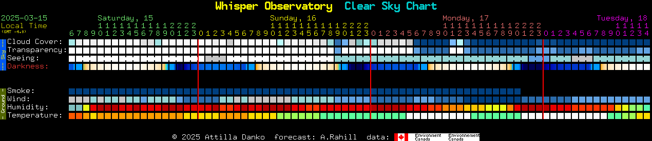 Current forecast for Whisper Observatory Clear Sky Chart