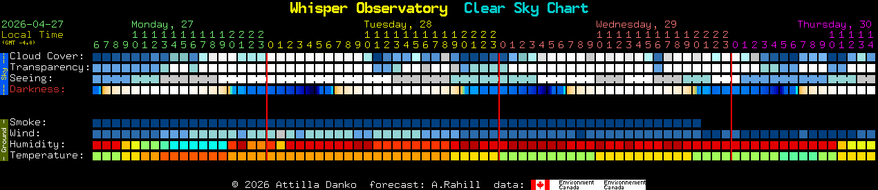Current forecast for Whisper Observatory Clear Sky Chart