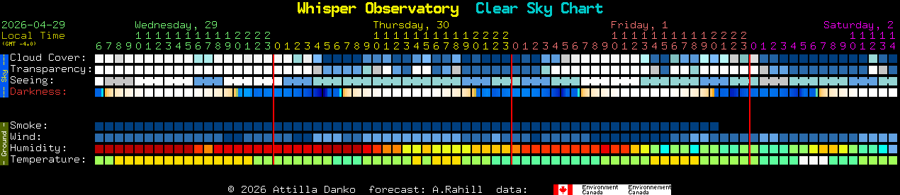 Current forecast for Whisper Observatory Clear Sky Chart