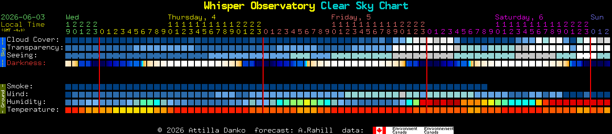 Current forecast for Whisper Observatory Clear Sky Chart