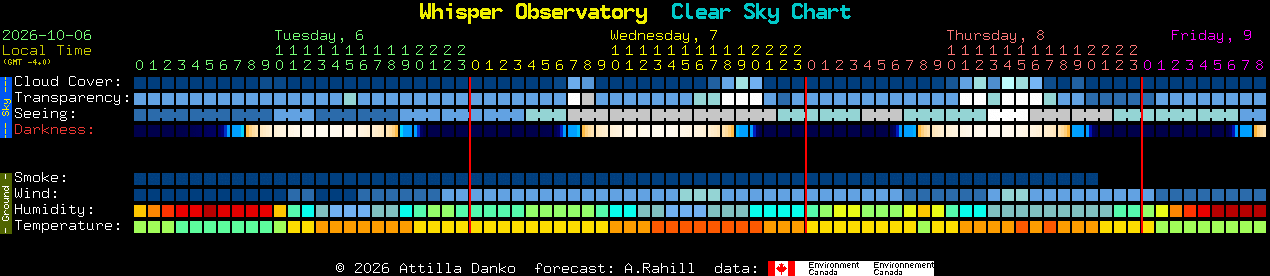 Current forecast for Whisper Observatory Clear Sky Chart