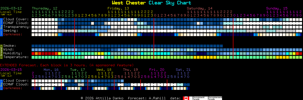 Current forecast for West Chester Clear Sky Chart