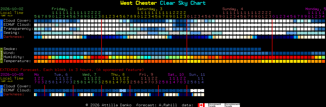 Current forecast for West Chester Clear Sky Chart