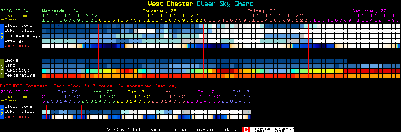 Current forecast for West Chester Clear Sky Chart