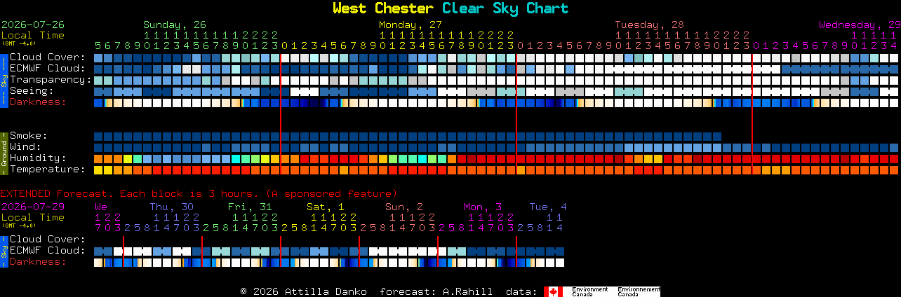 Current forecast for West Chester Clear Sky Chart