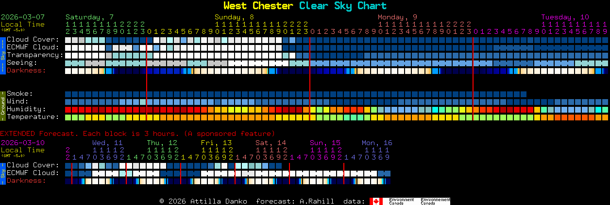 Current forecast for West Chester Clear Sky Chart