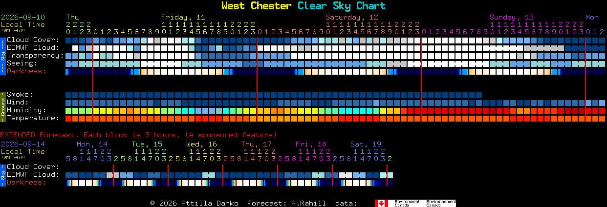 Current forecast for West Chester Clear Sky Chart