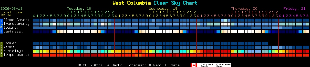 Current forecast for West Columbia Clear Sky Chart