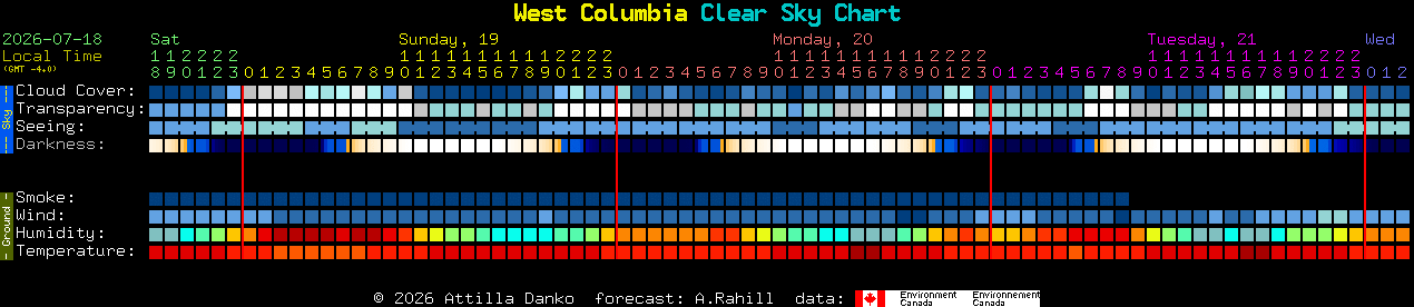 Current forecast for West Columbia Clear Sky Chart