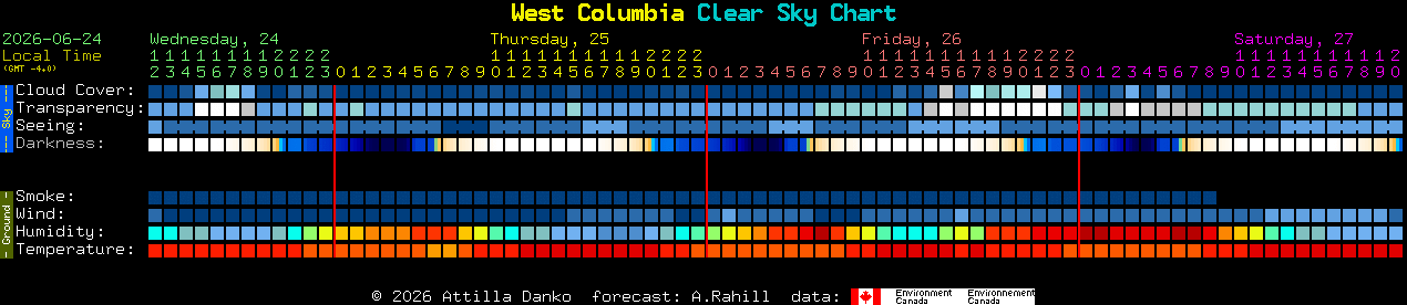 Current forecast for West Columbia Clear Sky Chart