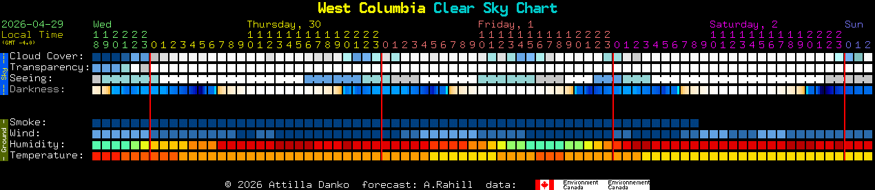 Current forecast for West Columbia Clear Sky Chart