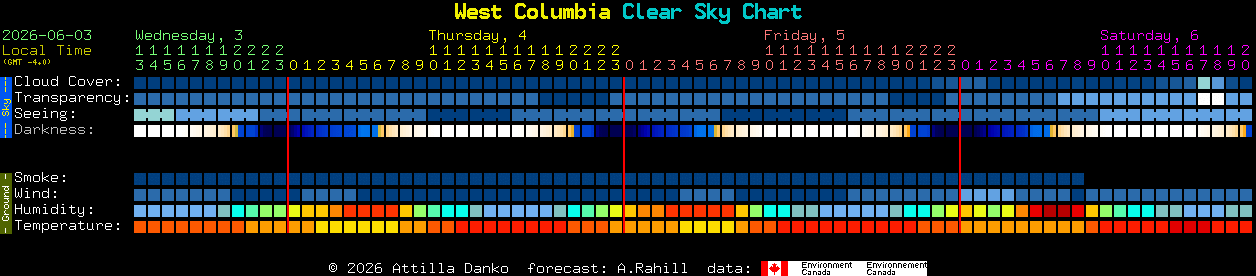 Current forecast for West Columbia Clear Sky Chart