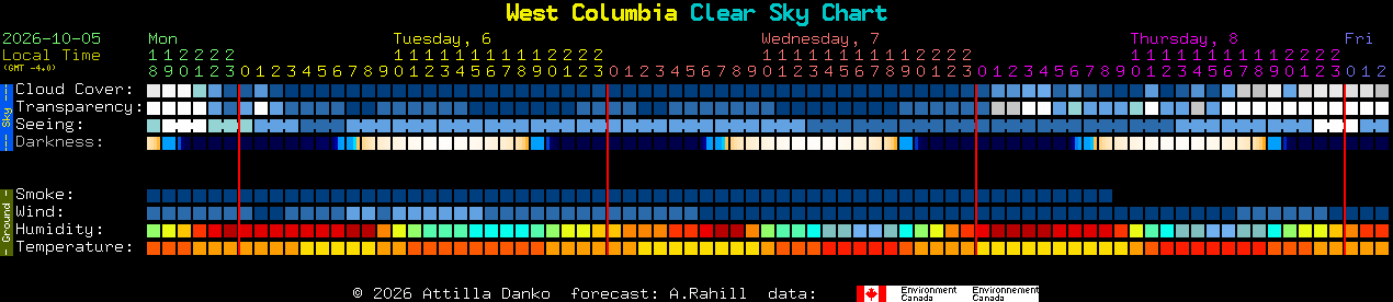 Current forecast for West Columbia Clear Sky Chart