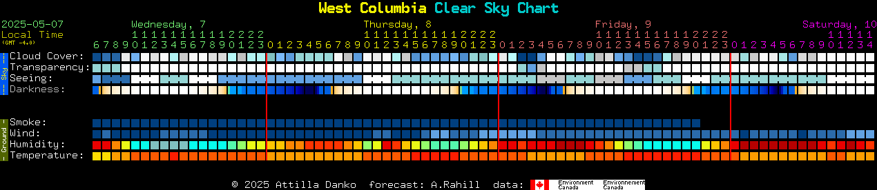 Current forecast for West Columbia Clear Sky Chart