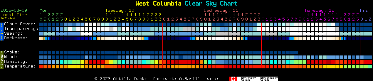 Current forecast for West Columbia Clear Sky Chart