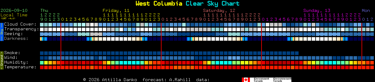 Current forecast for West Columbia Clear Sky Chart