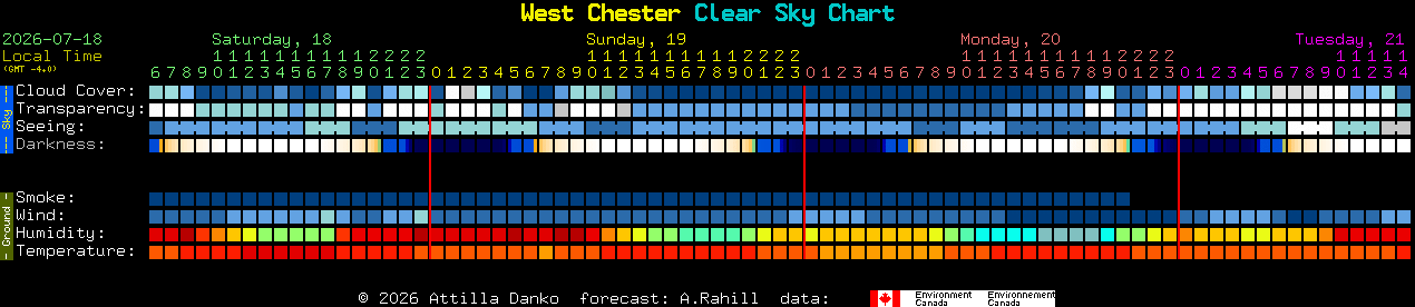 Current forecast for West Chester Clear Sky Chart