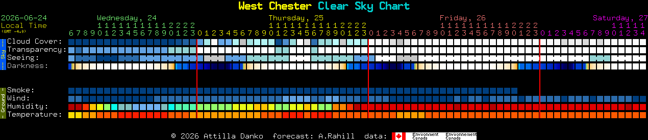 Current forecast for West Chester Clear Sky Chart