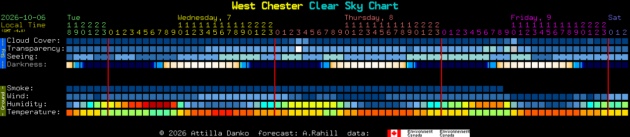 Current forecast for West Chester Clear Sky Chart