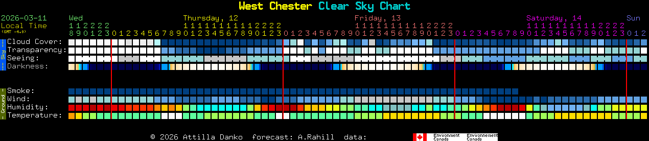 Current forecast for West Chester Clear Sky Chart