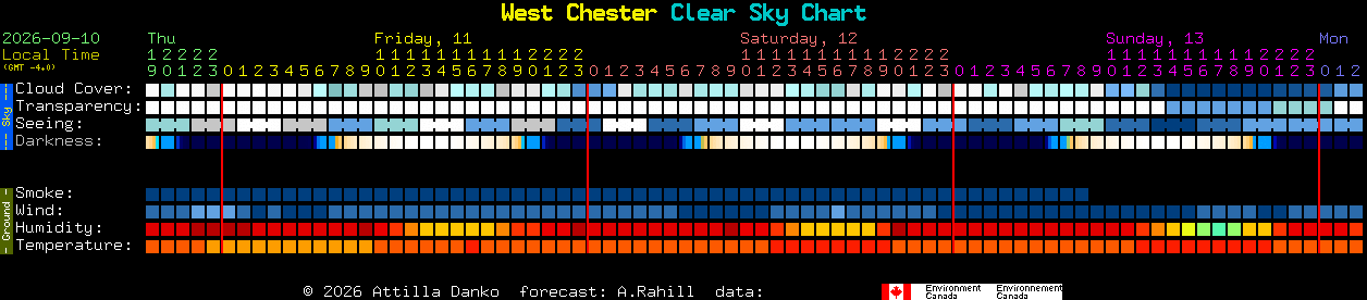 Current forecast for West Chester Clear Sky Chart