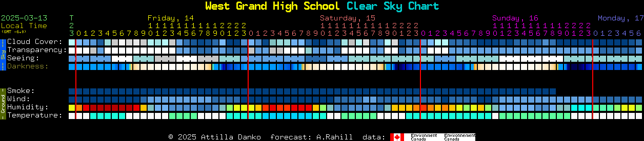 Current forecast for West Grand High School Clear Sky Chart