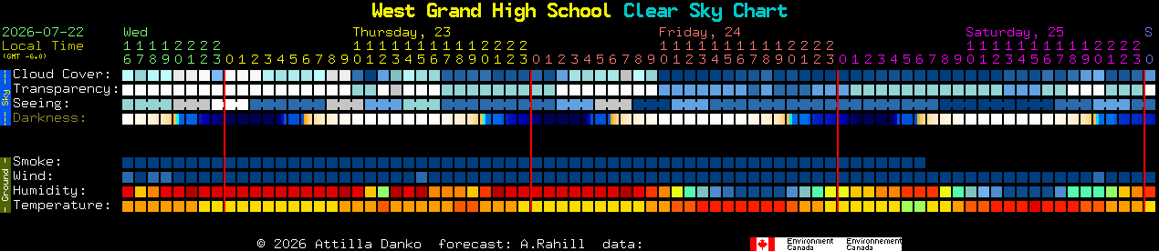 Current forecast for West Grand High School Clear Sky Chart
