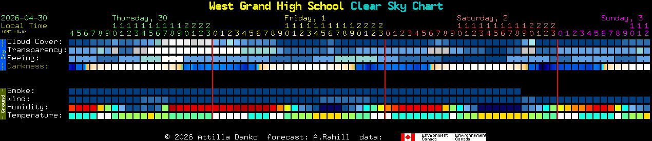 Current forecast for West Grand High School Clear Sky Chart